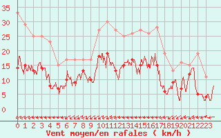 Courbe de la force du vent pour Rennes (35)