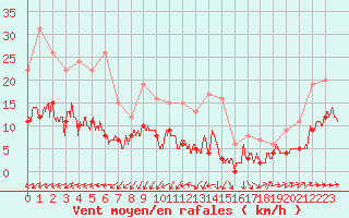 Courbe de la force du vent pour Angers-Beaucouz (49)