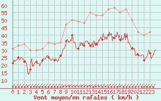 Courbe de la force du vent pour Orlans (45)