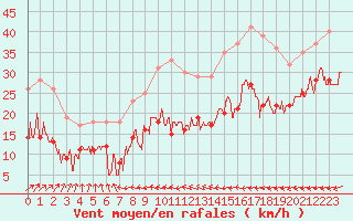 Courbe de la force du vent pour Porquerolles (83)