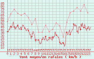 Courbe de la force du vent pour Troyes (10)