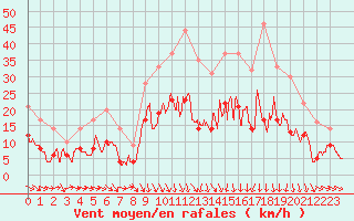 Courbe de la force du vent pour Le Puy - Loudes (43)