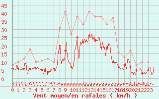 Courbe de la force du vent pour Rochefort Saint-Agnant (17)