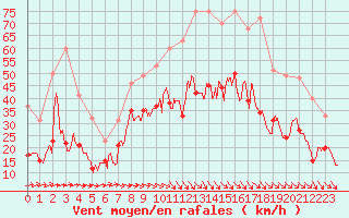 Courbe de la force du vent pour Bziers Cap d