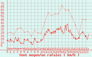 Courbe de la force du vent pour Nmes - Garons (30)