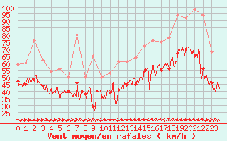 Courbe de la force du vent pour Biscarrosse (40)