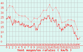 Courbe de la force du vent pour Orlans (45)