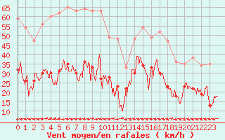 Courbe de la force du vent pour Carcassonne (11)