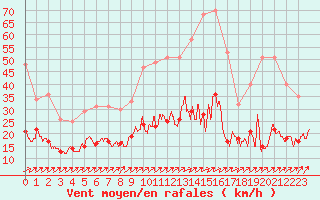 Courbe de la force du vent pour Villacoublay (78)