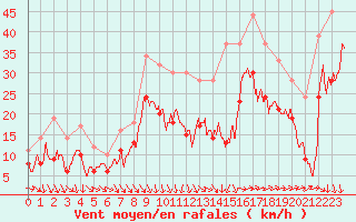 Courbe de la force du vent pour Istres (13)