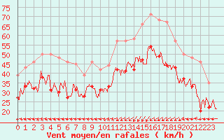 Courbe de la force du vent pour Ile Rousse (2B)