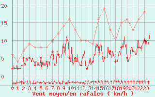 Courbe de la force du vent pour Strasbourg (67)