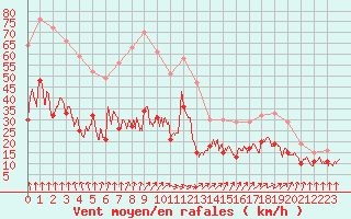 Courbe de la force du vent pour Pointe de Socoa (64)