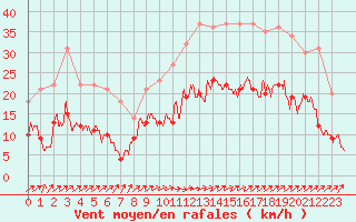 Courbe de la force du vent pour Calais / Marck (62)