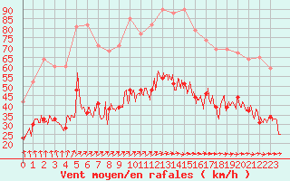 Courbe de la force du vent pour Lannion (22)