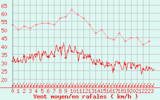 Courbe de la force du vent pour Calais / Marck (62)