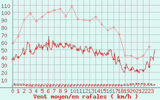 Courbe de la force du vent pour Le Havre - Octeville (76)