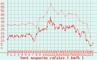 Courbe de la force du vent pour Saint-Etienne (42)
