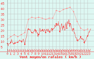 Courbe de la force du vent pour Strasbourg (67)