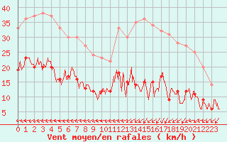 Courbe de la force du vent pour Boulogne (62)