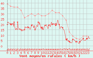 Courbe de la force du vent pour Ile du Levant (83)