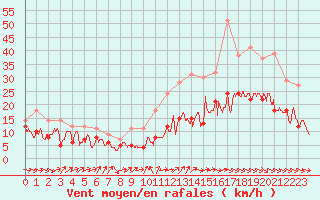 Courbe de la force du vent pour Albert-Bray (80)