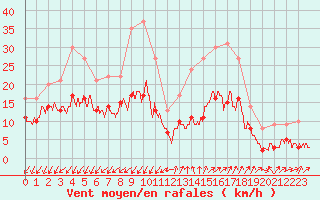 Courbe de la force du vent pour Embrun (05)