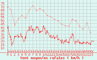 Courbe de la force du vent pour Saint-Auban (04)