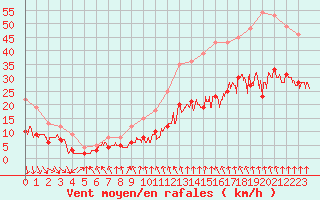 Courbe de la force du vent pour Lyon - Bron (69)