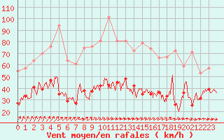 Courbe de la force du vent pour Dunkerque (59)