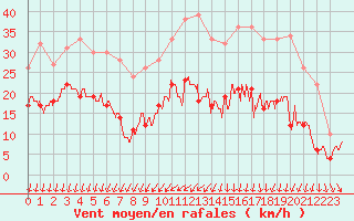 Courbe de la force du vent pour Saint-Nazaire (44)