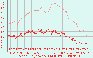 Courbe de la force du vent pour Besanon (25)