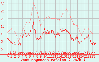 Courbe de la force du vent pour Auxerre-Perrigny (89)