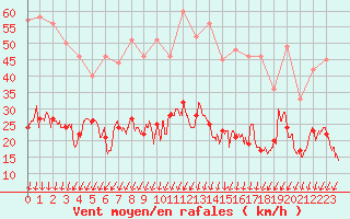 Courbe de la force du vent pour Montlimar (26)