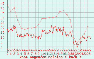 Courbe de la force du vent pour Carpentras (84)