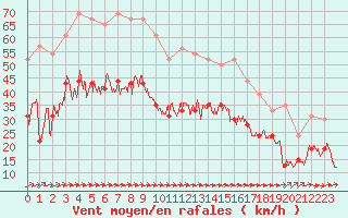 Courbe de la force du vent pour Ile de Batz (29)