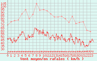 Courbe de la force du vent pour Le Talut - Belle-Ile (56)