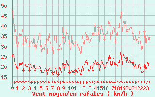 Courbe de la force du vent pour Ploumanac