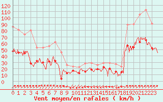 Courbe de la force du vent pour Ile Rousse (2B)