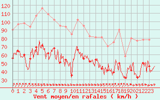Courbe de la force du vent pour Metz-Nancy-Lorraine (57)