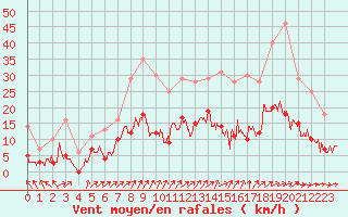 Courbe de la force du vent pour Trappes (78)