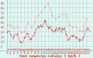 Courbe de la force du vent pour Le Luc - Cannet des Maures (83)