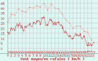 Courbe de la force du vent pour Le Touquet (62)