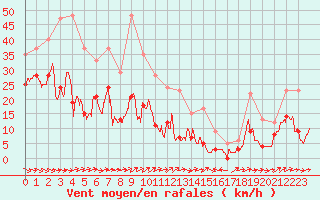 Courbe de la force du vent pour Cap Corse (2B)