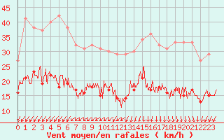 Courbe de la force du vent pour Ile d