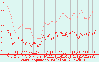 Courbe de la force du vent pour Ambrieu (01)