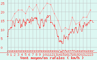 Courbe de la force du vent pour Grenoble/St-Etienne-St-Geoirs (38)
