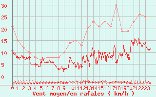 Courbe de la force du vent pour Rennes (35)