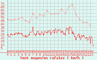 Courbe de la force du vent pour Figari (2A)