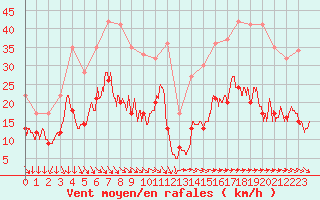 Courbe de la force du vent pour Le Talut - Belle-Ile (56)